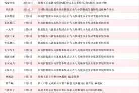 多股一字涨停 春节后披露并购重组进展的A股名单一览图片