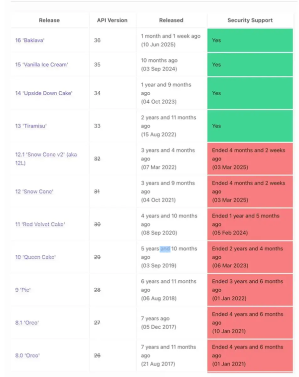 10亿安卓用户被遗弃？谷歌安全更新无法覆盖旧设备