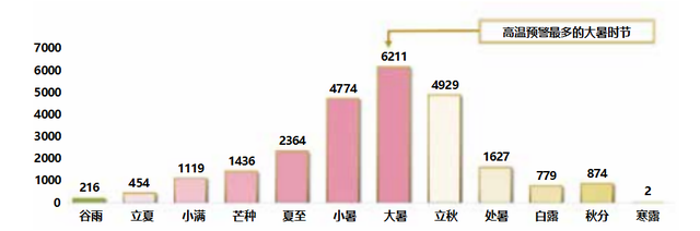 北京哪个节气最热？