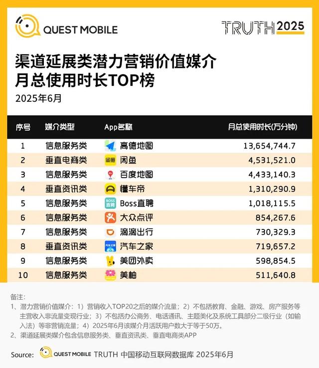 QuestMobile 2025年互联网广告市场半年报告：总规模近3600亿