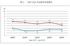 2024年结婚登记610.6万对，结婚率为4.3‰，离婚351.3万对，离婚率为2.5‰图片