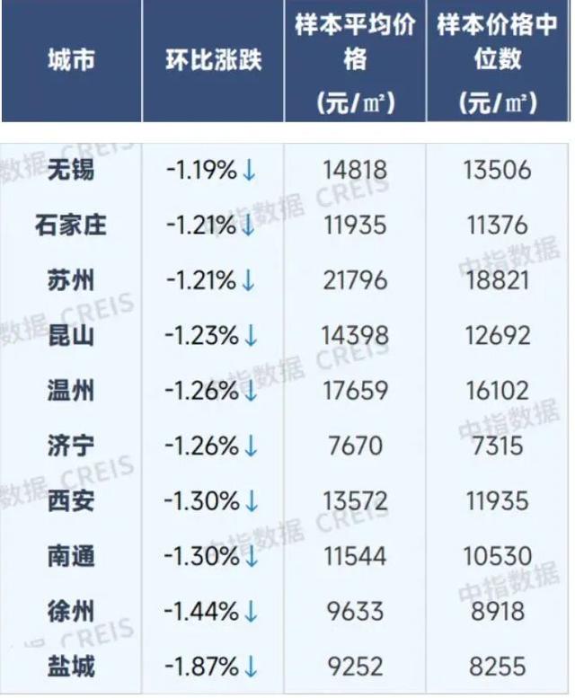 9月全国百城房价出炉
