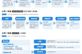 涉今年“幼升小”“小升初”！北京市教委发布——图片