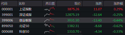 创业板指冲高回落跌0.44%