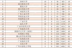 全球前1%！广东27所高校211个学科上榜图片