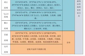 浙江八大流域明起禁渔，再次提醒这些事情不要做图片