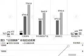 今年1380亿国补剩余额度待下达，7月或是一个节点|财税益侃图片