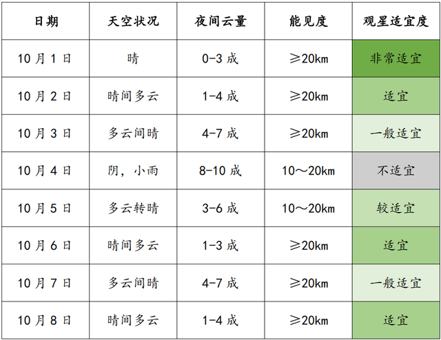 阿拉善盟国庆假期观星气象条件预报