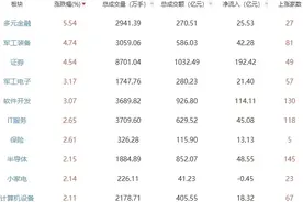 A股三大指数午后拉升 沪指涨超1% 创年内新高图片