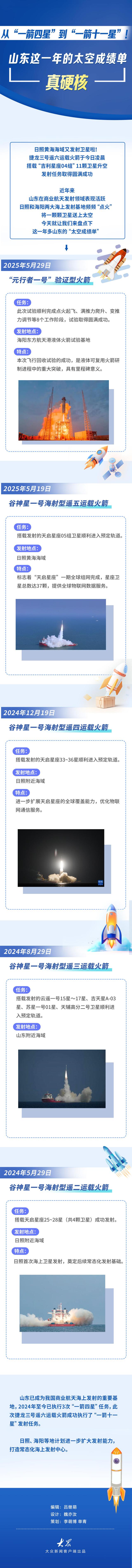 山东这一年的太空成绩单真硬核