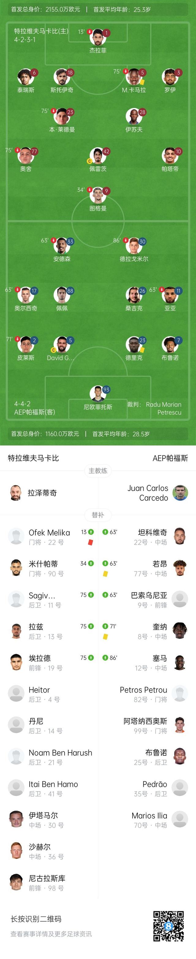 伤病&直红，特拉维夫马卡比欧冠资格赛不到半场派上全部三名门将