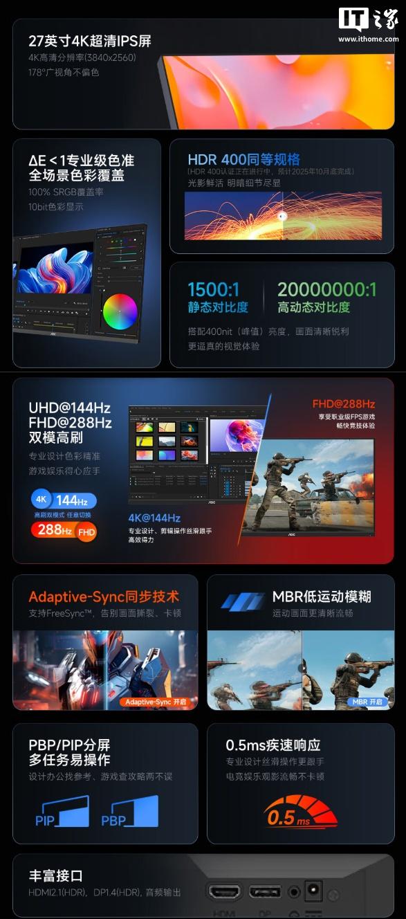 1499元：AOC推出27英寸U27E11X显示器，4K 144Hz/1080P 288Hz双模