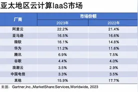 Gartner发布亚太云计算市场数据：阿里云第一，份额超越亚马逊及微软图片