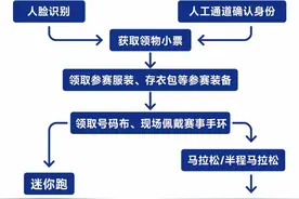 海尔·2024青岛马拉松领物攻略发布，速戳了解→图片