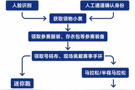 海尔·2024青岛马拉松领物攻略发布，速戳了解→图片