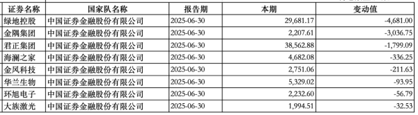 “国家队”持股动向曝光