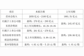 格力电器发布2023年度业绩预告，预计业绩同向上升图片