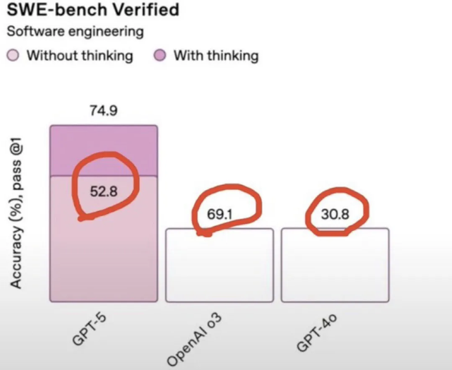 GPT-5 在数学竞赛中得了 100 分，但 OpenAI 的图表有待改进