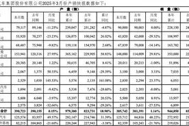 上汽集团3月整车销量385742辆，同比增长1.14%图片