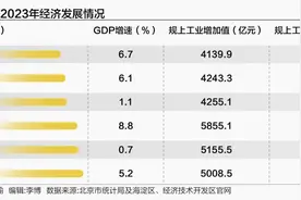 从海淀到亦庄 北京高端制造业崛起之路图片