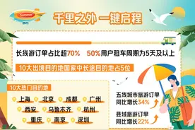 暑期旅游旺季来了：长线游占比超7成，免签国家一图读懂图片