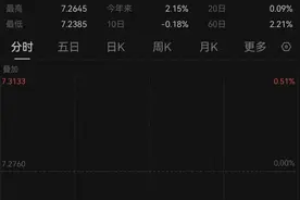 人民币汇率强势攀升，大涨三百多点，升至12月新高图片