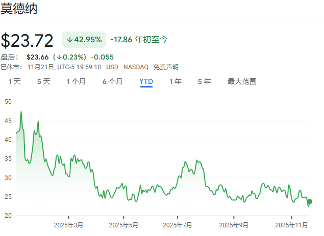 Moderna成为最被做空的美股