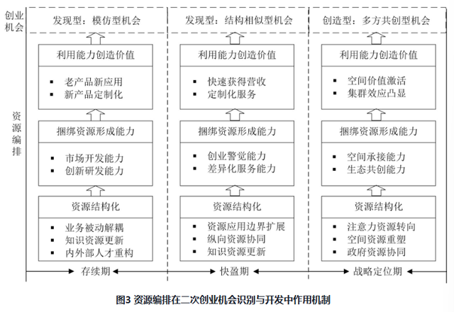 去产能背景下企业如何“腾笼换鸟”：从资源编排到二次创业——基于济钢集团的案例分析