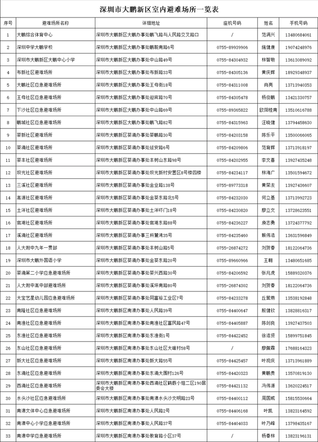 渔船回港，沙滩关闭，应急避难场所开放！深圳大鹏新区全方位预防……