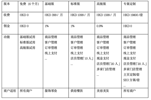 香港电商SAAS项目总结与复盘