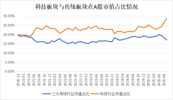 A股五年“含科量”巨变一览