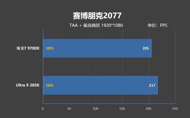 锐龙7 9700X搭配RX 9070 XT游戏测试：能赢8400MHz高频内存的Ultra 9 285K