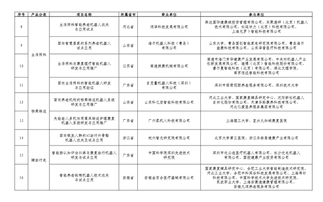 广东+5！智能养老服务机器人结对攻关与场景应用试点项目名单公示