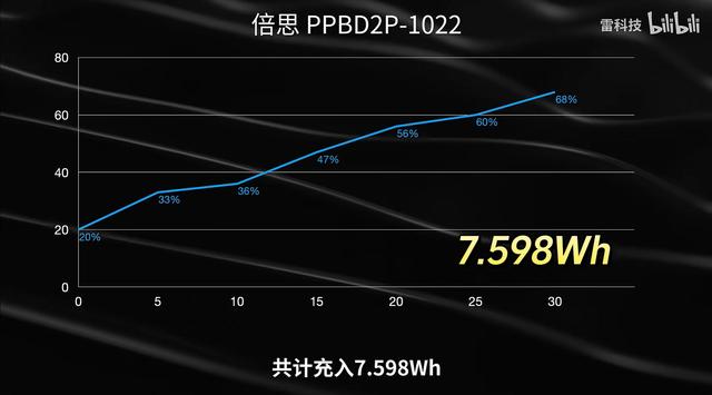 2025八大充电宝快充实测：家家都有虚标，谁家虚标最厉害？