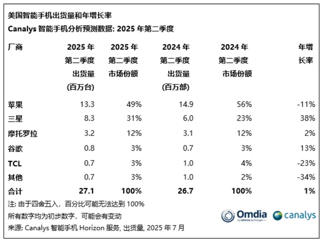 【行情】美国智能手机市场份额TOP5出炉 苹果第1摩托罗拉第3
