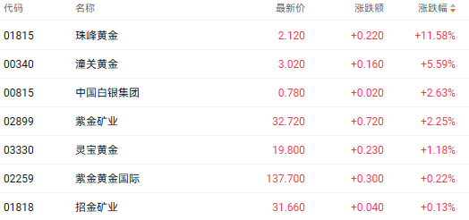 避险需求与央行购金助推金价走强