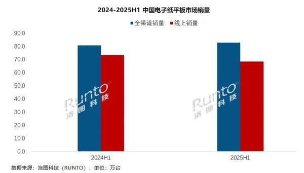 上半年中国电子纸平板销量为82.9万台！同比增长2.5%