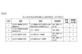 注意！2025年福建省考，这些岗位有变化→图片