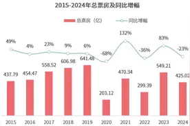 电影票房跌回9年前：贾玲们难救市丨文娱变局图片