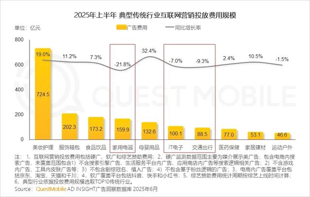 QuestMobile 2025年互联网广告市场半年报告：总规模近3600亿