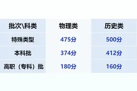 2025年甘肃省高考录取分数线公布图片