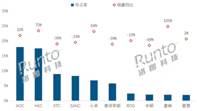 中国大陆半导体制造设备Q2支出领跑全球；亚洲占据全球芯片产能75%以上 | 每周产业数据汇总