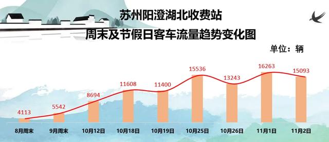 沪牌大军集体出动！这里堵车堵到猪肝红！出门导航1个半小时，实际开车4小时