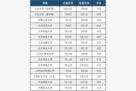 放假通知！全国各大高校的暑假时间表陆续揭晓图片