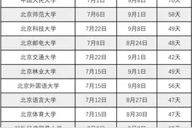 全国各大高校放假通知来了！时间最长的是——图片