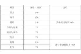定了！广州中考分值调整，数学150，语文、英语140图片