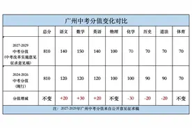 广州中考分值或调整！数学增至150分图片