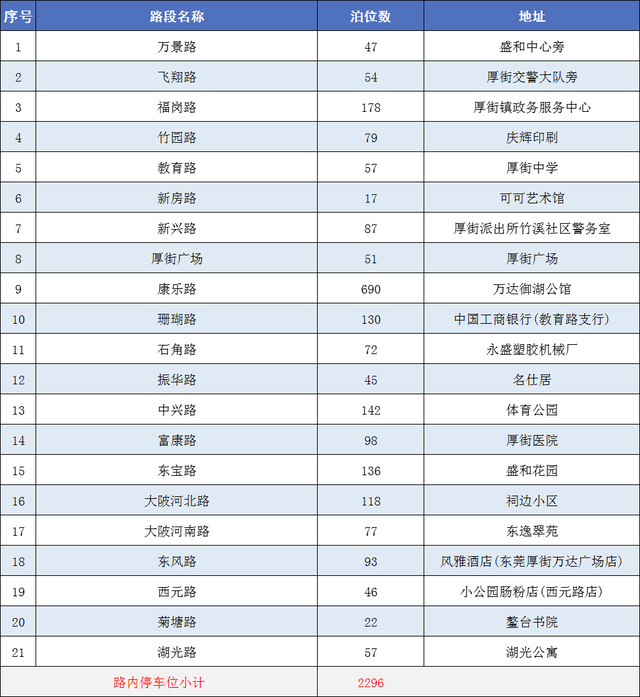 省心！东莞这些热门景区周边停车指南来了