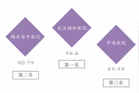 湖北医院传播指数6月榜：武汉协和医院、省中医院和中南医院名列前三图片
