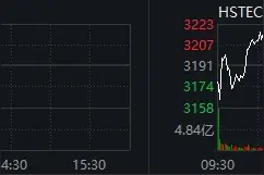 恒指半日跌0.87% 芯片股强势反弹图片